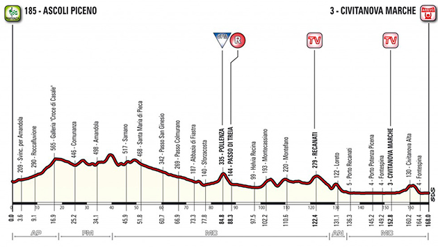 Stage 6 profile